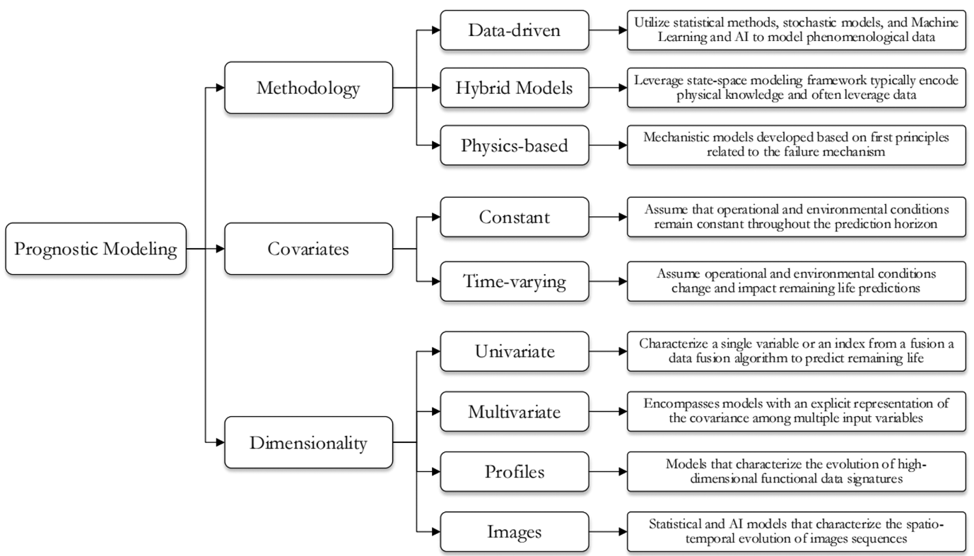 预测类型示意图